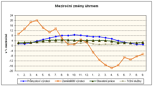 Graf Meziroční změny úhrnem