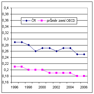 Graf 1 Mezinárodní srovnání vývoje energetické náročnosti