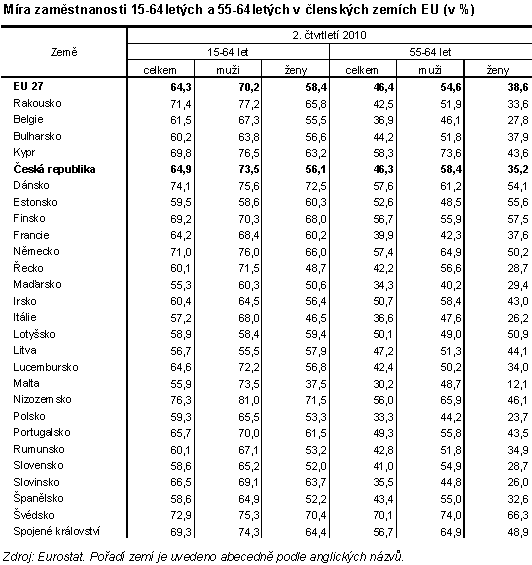 Tab. 1 Míra zaměstnanosti 15-64letých a 55-64letých v členských zemích EU (v %)