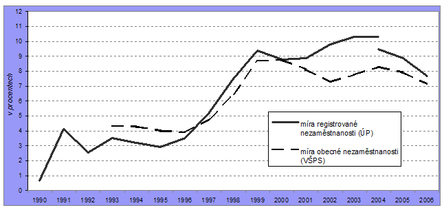 Graf: Míra registrované a obecné nezaměstnanosti v ČR