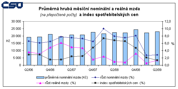 Graf Průměrná hrubá měsíční nominální a reálná mzda (na přepočtené počty) a index spotřebitelských cen