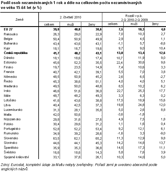 Tab. 4 Podíl osob nezaměstnaných 1 rok a déle na celkovém počtu nezaměstnaných ve věku 15-64 let (v %)