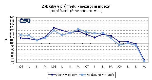 Graf Zakázky v průmyslu - meziroční indexy