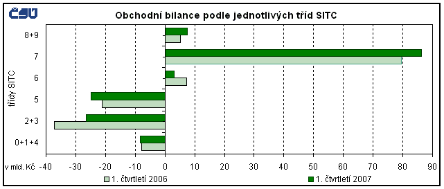 Graf Obchodní bilance podle jednotlivých tříd SITC