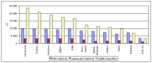 Graf 9 Měsíční nájemné vs. měsíční splátka hypotéky