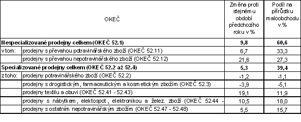 Tab. 2 Vývoj sezónně neočištěných  tržeb ve stálých cenách v jednotlivých sortimentních skupinách prodejen  v 2. čtvrtletí 2006