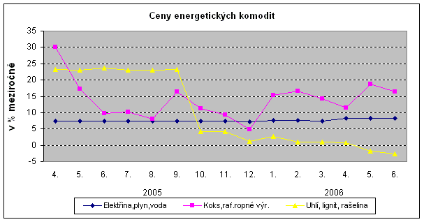 Graf Ceny energetických komodit