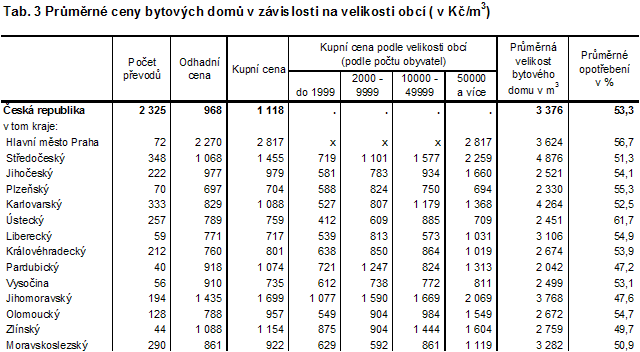 Tab. 3 Průměrné ceny bytových domů v závislosti na velikosti obcí