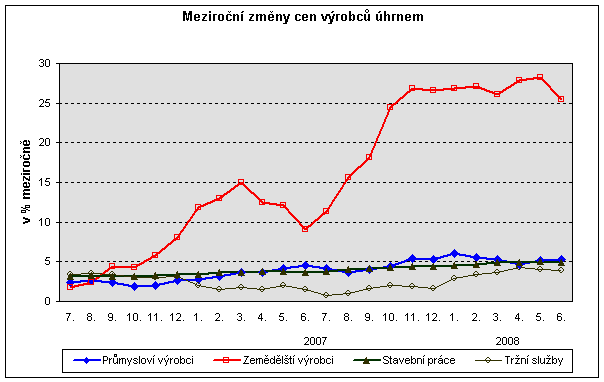 Graf Meziroční změny cen výrobců úhrnem