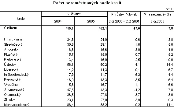 Tab. Počet nezaměstnaných podle krajů