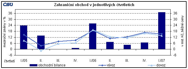 Graf Zahraniční obchod v jednotlivých čtvrtletích