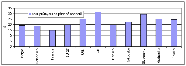 Graf 6  Podíl průmyslu na hrubé přidané hodnotě (2007, b.c.) 