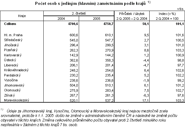 Tab. Počet osob s jediným (hlavním) zaměstnáním podle krajů