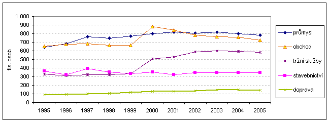 Graf 6 Odvětvová struktura MSP – zaměstnaní