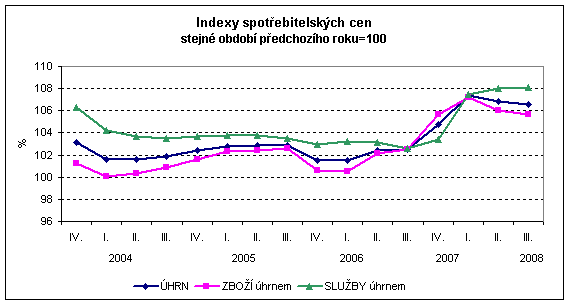 Graf Indexy spotřebitelských cen stejné období předchozího roku=100