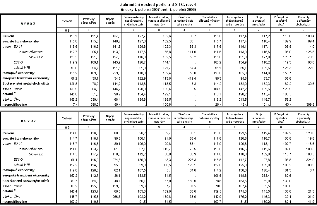 Tab. Zahraniční obchod podle tříd SITC, rev. 4