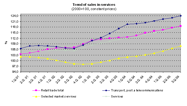 Graph Trend of sales in services
