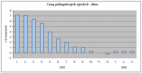 Graf Ceny průmyslových výrobců- úhrn