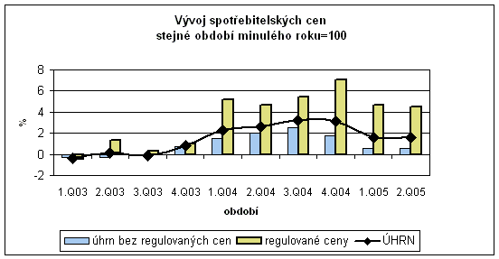 Graf Vývoj spotřebitelských cen stejné období minulého roku=100