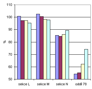 Graf 5  Zaměstnanost ve vybraných službách (1. až 4. čtvrtletí 2009, meziroční index)