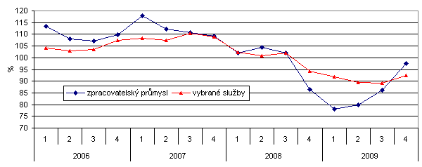 Graf 1 Zpracovatelský průmysl a vybrané služby (meziroční změny v %, stálé ceny)