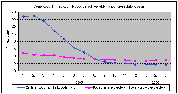 Graf Ceny kovů, hutnických, kovodělných výrobků a potravin dále klesají