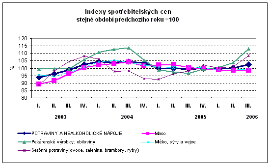 Graf Indexy spotřebitelských cen stejné období minulého roku=100