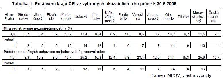 Tabulka 1: Postavení krajů ČR ve vybraných ukazatelích trhu práce k 30.6.2009