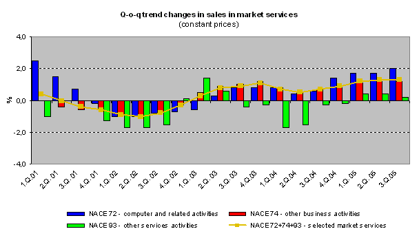 Graph Q-o-q trend changes in sales in market services ¨