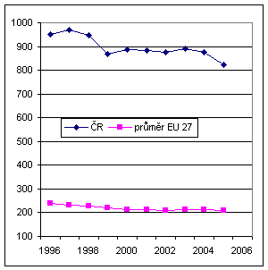 Graf 1 Mezinárodní srovnání vývoje energetické náročnosti