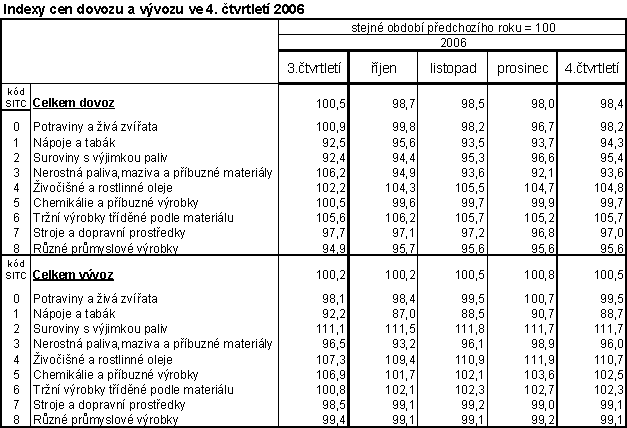 Tab. Indexy cen dovozu a vývozu ve 4. čtvrtletí 2006