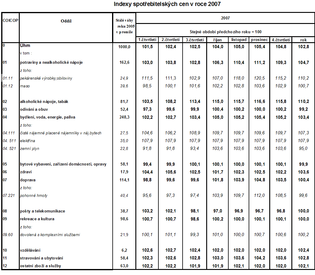 Tab. Indexy spotřebitelských cen v roce 2007