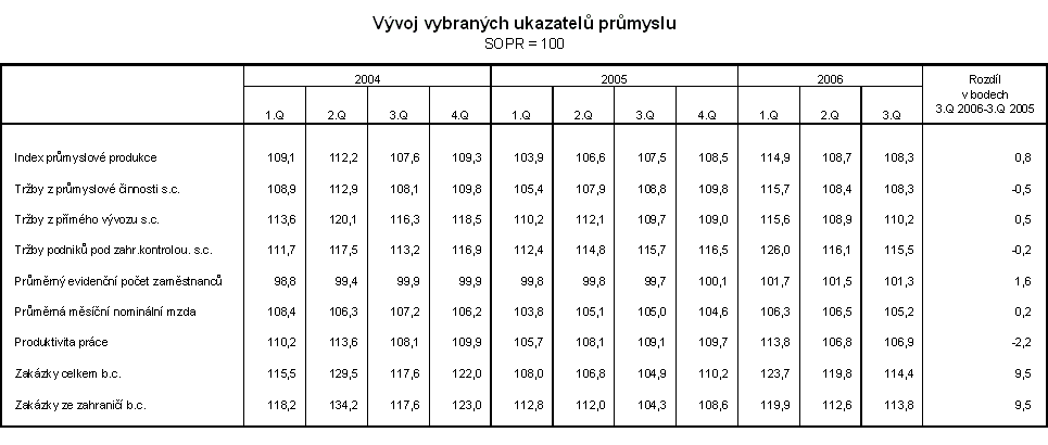 Tab. Vývoj vybraných ukazatelů průmyslu