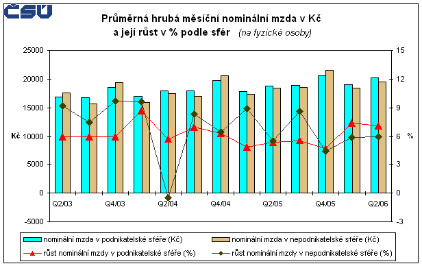 Graf Průměrná hrubá měsíční nominální mzda v Kč a její růst v % podle sfér (na fyzické osoby)