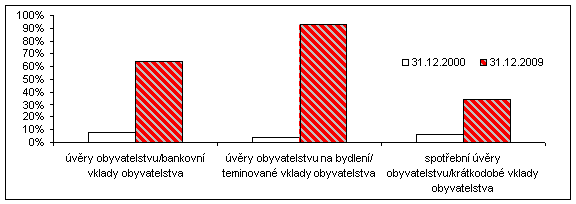 Graf 7: Poměry objemu úvěrů a vkladů obyvatelstva (v %)