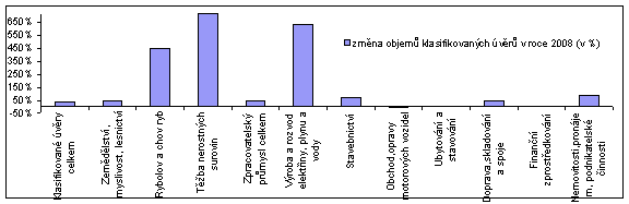 Graf 5: Změna objemu klasifikovaných úvěrů ve vybraných odvětvích (korunové a v cizí měně, stav prosinec 2008/prosinec 2007, změna v %)