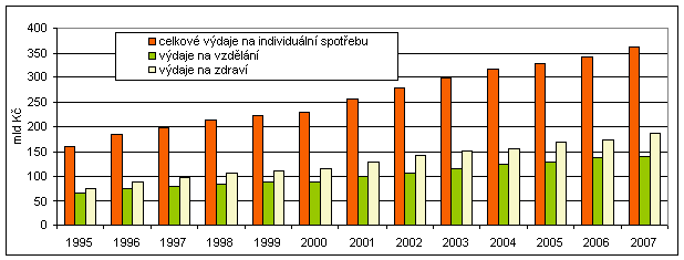 Graf 3: Výdaje vládních institucí na individuální spotřebu (b.c.)