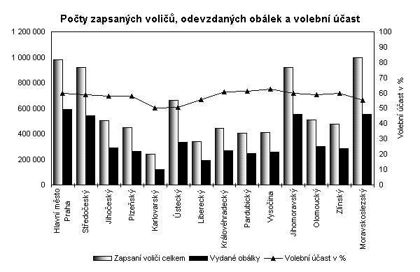 Graf 1. Počty zapsaných voličů, odevzdaných obálek a volební účast