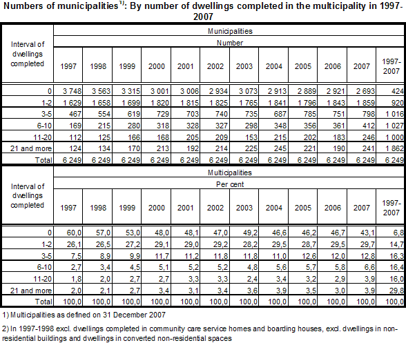 Table 4 Numbers of municipalities: by number of dwellings completed in the municipality in 1997–2007