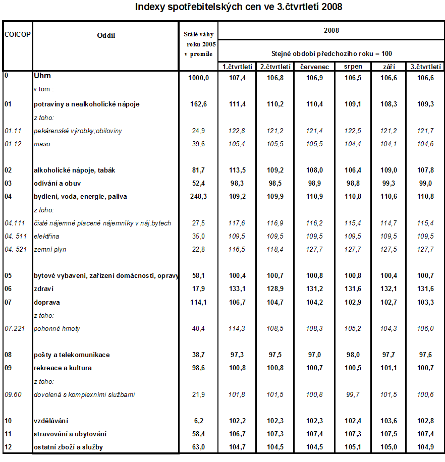 Tab. Indexy spotřebitelských cen ve 3.čtvrtletí 2008