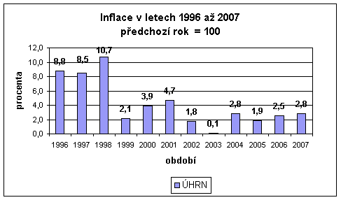 Graf Inflace v letech 1995 až 2006 předchozí rok  = 100