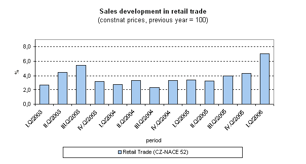 Graph Sales development in retail trade