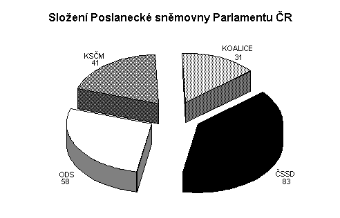 Graf 4. Složení Poslanecké sněmovny Parlamentu ČR