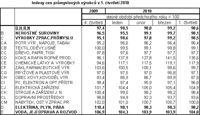 Tab. Indexy cen průmyslových výrobců v 1. čtvrtletí 2010