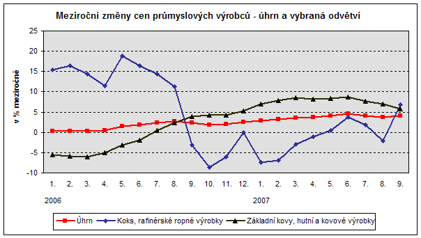 Graf Meziroční změny cen průmyslových výrobců - úhrn a vybraná odvětví