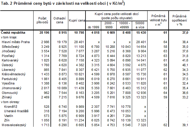 Tab. 2 Průměrné ceny bytů v závislosti na velikosti obcí