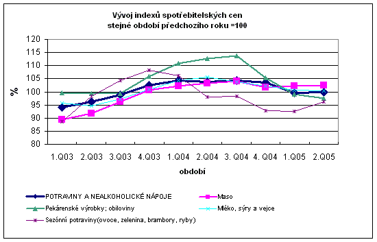 Graf Vývoj indexů spotřebitelských cen stejné období předchozího roku =100 