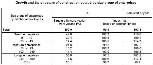 Table Growth and the structure of construction output: by size group of enterprises
