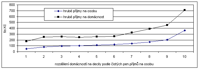 Graf 3 Rozdělení domácností podle hrubého příjmu na domácnost a na osobu