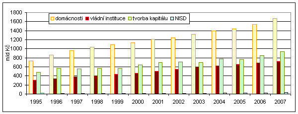  Graf 1: Hrubé domácí výdaje (b.c.)